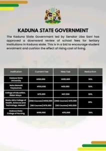 Kaduna Government Approved A Downward Review Of School Fees For Tertiary Institutions In the State